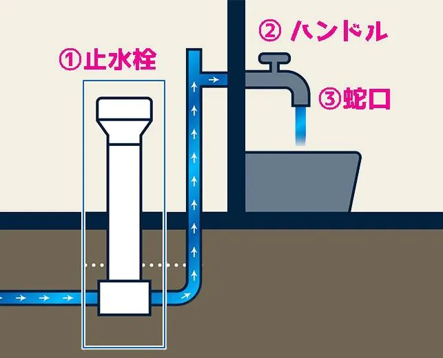 水道管に例えると、図