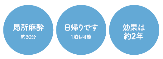 局所麻酔・日帰り手術・効果は約2年