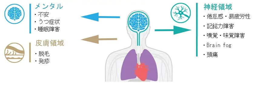 コロナウィルスに感染した患者様の後遺症（Long COVID）に対応しています。